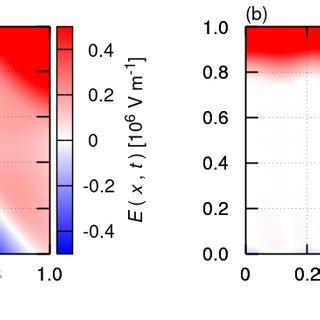 Spatio Temporal Distribution Of The Electric Field For The Cases A V