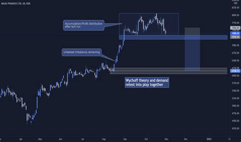 bajfinance stock price  chart nsebajfinance tradingview