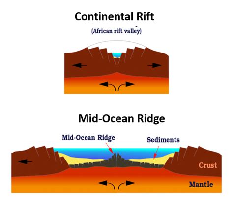 Divergent Boundary Garetcs