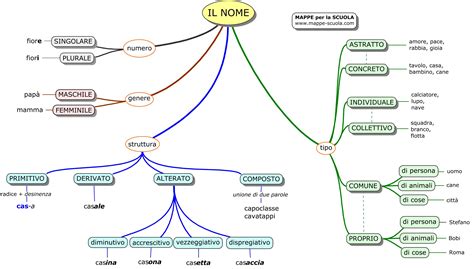 Mappe Per La Scuola Nome