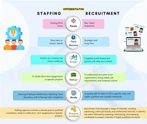 Understand The Difference Between Staffing Recruitment Services