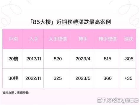 東森房屋 房產新聞 85大樓漲跌互見 今年驚見賣家轉手賠掉1間套房