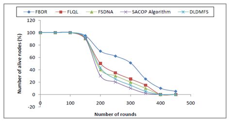 Number Of Alive Nodes Download Scientific Diagram