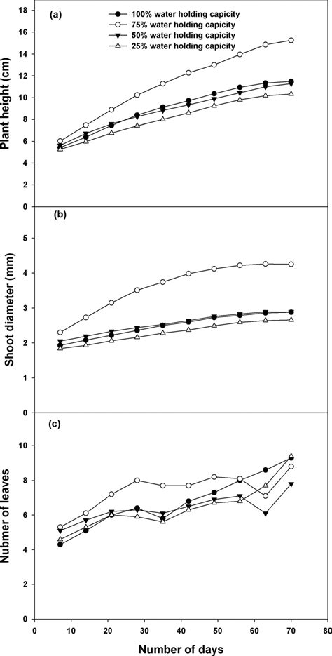 Time Series Plots Of A Plant Height B Stem Diameter And C Number Of Download Scientific