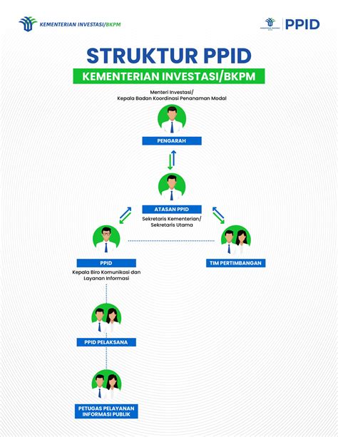 Struktur PPID Pejabat Pengelola Informasi Dan Dokumentasi Kementerian