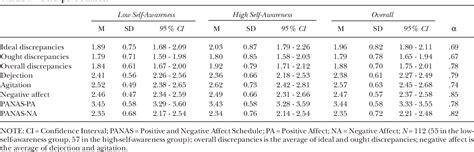 Table 1 From Self Awareness And The Emotional Consequences Of Self