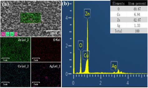 A Element Distribution Mapping Of Zno Cuo Ag Film And B Eds Spectrum Of