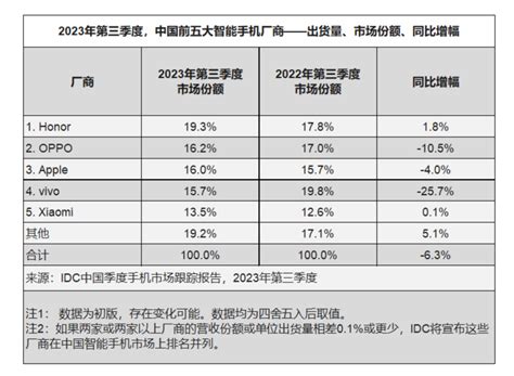 三季度中国智能手机市场同比下降63，四季度有望迎来拐点 市场报告 — C114通信网