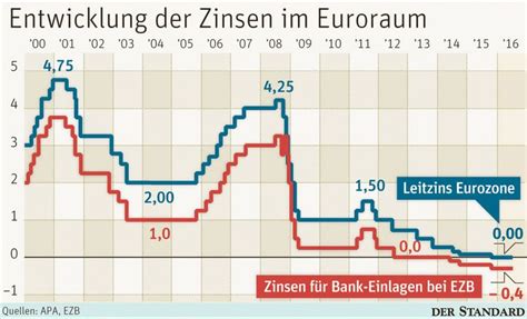 Ezb Senkt Leitzins Erstmals Auf 0 0 Prozent Strafzins Für Banken