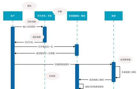 微信扫描二维码支付时序图 Boardmix模板