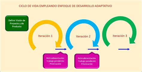 Dominios En La SÉptima EdiciÓn GuÍa Pmbok DesempeÑo Del Enfoque De Desarrollo Y Del Ciclo De