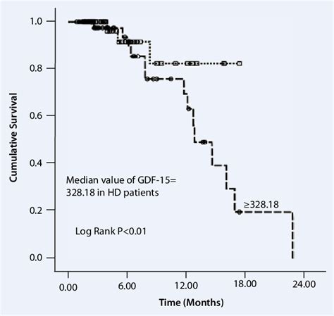 9 Serum GDF 15 Level Predicts Mortality For Renal Replacement Therapy