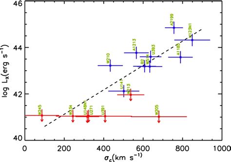 Lxσc Bolometric X Ray Luminosity Vs Cluster Velocity Dispersion Download Scientific Diagram