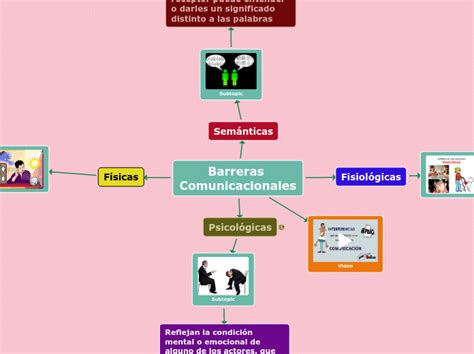 Barreras Comunicacionales Mapa Mental