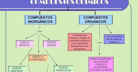 Compuestos Quimicos CLASIFICACION DE COMPUESTOS QUIMICOS