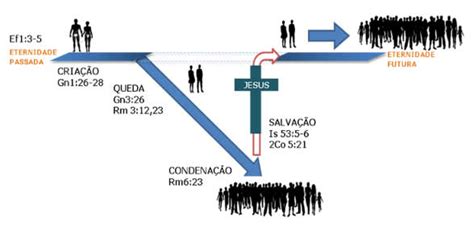 A salvação do homem é o Propósito Eterno de Deus