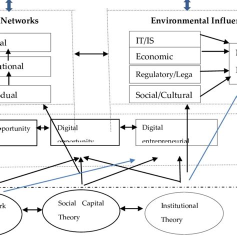 Pdf Digital Entrepreneurship Research And Practice