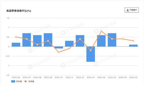 美国5月零售销售环比01不及预期 前值进一步下修