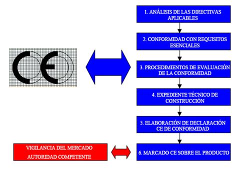 Implantación del marcado CE Gestión Calidad