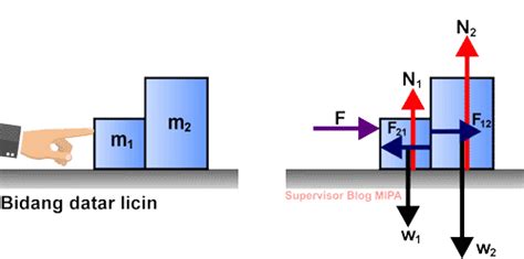 Hukum Newton Pada Gerak Benda Yang Bersentuhan Di Bidang Datar Fisikabc