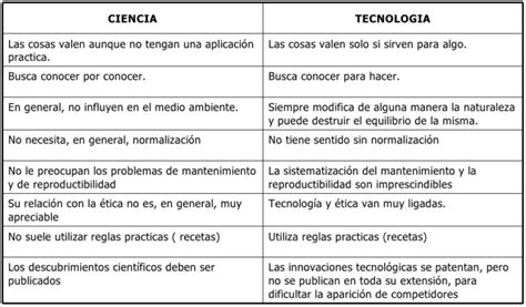 Ciencia Y Tecnolog A En Cuadros Comparativos Cuadro Comparativo