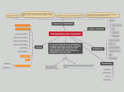 Tromboembolismo Pulmonar Mind Map