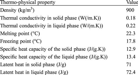 Thermo Physical Properties Of Pcm 9 Download Scientific Diagram