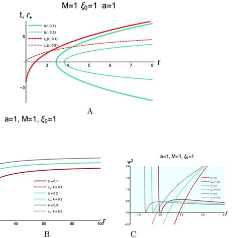 A Trajectories In The Ads Schwarzschild Spacetime In The Schwarzschild