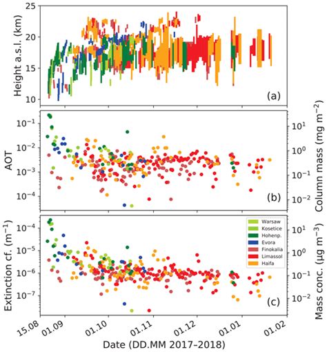 Amt Relations Assessment Of The Total Precipitable Water From A Sun