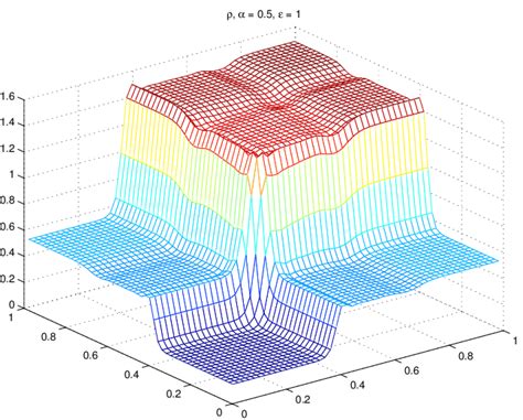 Density Plot Of D Riemann Problem With Initial Data