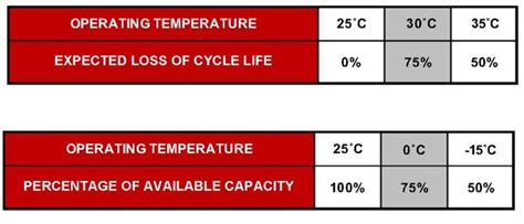 Battery Capacity Vs Operating Temperature Sizing A Storage System When Ambient Temperatures