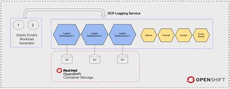 OpenShift Container Storage 4 And Logging With Elasticsearch And