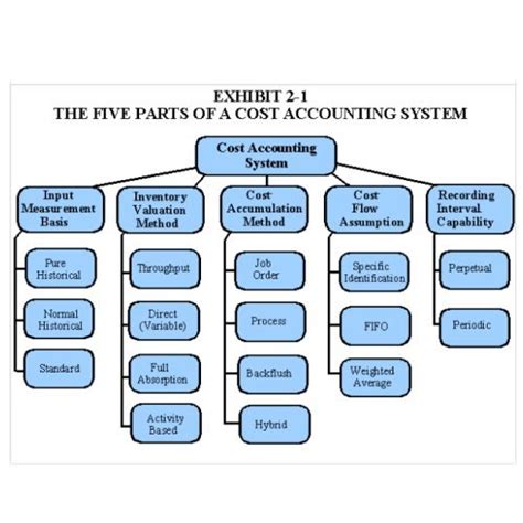 Installation And Design Of Costing System Vandana Bansal And Associates