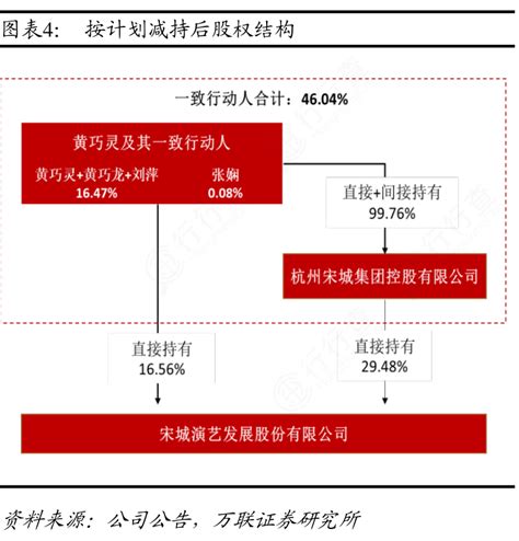 请教各位朋友按计划减持后股权结构是怎样的呢行行查行业研究数据库