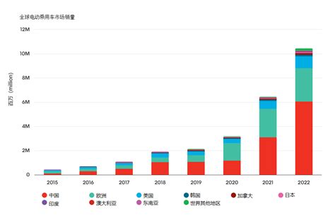 BNEF预计2030年全球新能源汽车保有量达到2 44亿辆 互联网数据资讯网 199IT 中文互联网数据研究资讯中心 199IT