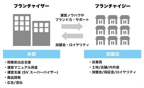 フランチャイズの意味とは？初めてでもすぐわかるフランチャイズ入門 │ マイナビ独立フランチャイズ