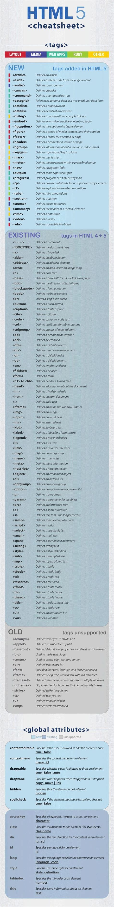 The Ultimate Html 5 Cheat Sheet Lifehack Web Design Web Design Tips Web Development Design