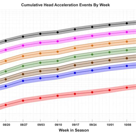 The Average ±stdev Number Of Head Acceleration Events Haes