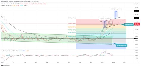 CoinStats Chainlink Price Prediction As Chart Pattern H