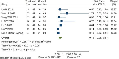 Frontiers Qili Qiangxin Capsules For Chronic Heart Failure A Grade