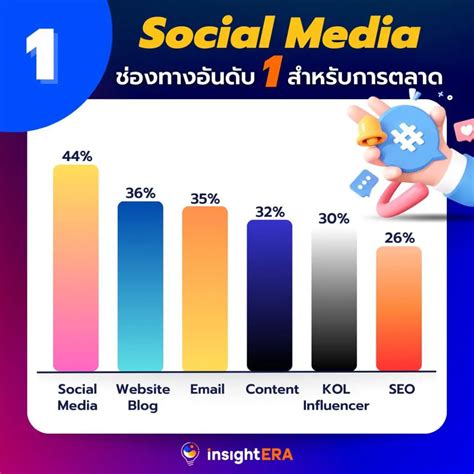 10 เทรนด์การตลาด B2b ที่น่าสนใจในปี 2023 2026 Insightera Co Ltd