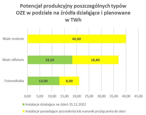 Potencjał inwestycyjny w technologii OZE w kontekście planów