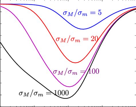 (Color online): Fano factor of the spin valve for parallel ... 