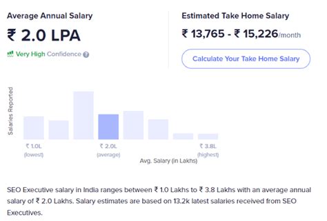 Digital Marketing Salary In India Overview For