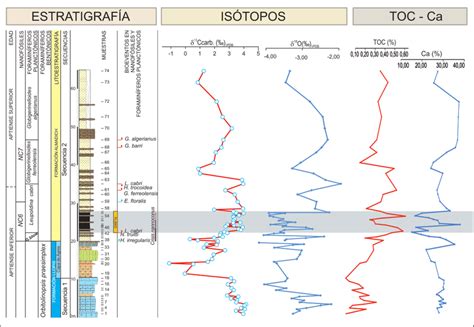 Sección estratigráfica de Agres Litoestratigrafía isótopos estables