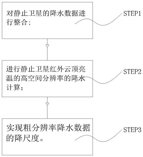 Method For Improving Spatial Resolution Of Precipitation Data Eureka