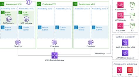 Designing An Infrastructure For Healthcare Workloads On Aws