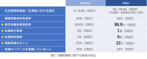 健康経営への取り組みの効果（成果） Helpoマガジン