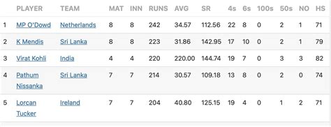 T20 World Cup 2022 Most Runs and Most Wickets standings: Max O'Dowd ...