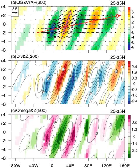 Temporal Zonal Sections Of The Composited Intraseasonal A 200 HPa